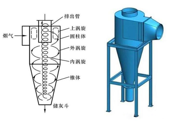 什么是旋風除塵器？旋風除塵器是怎樣工作的？